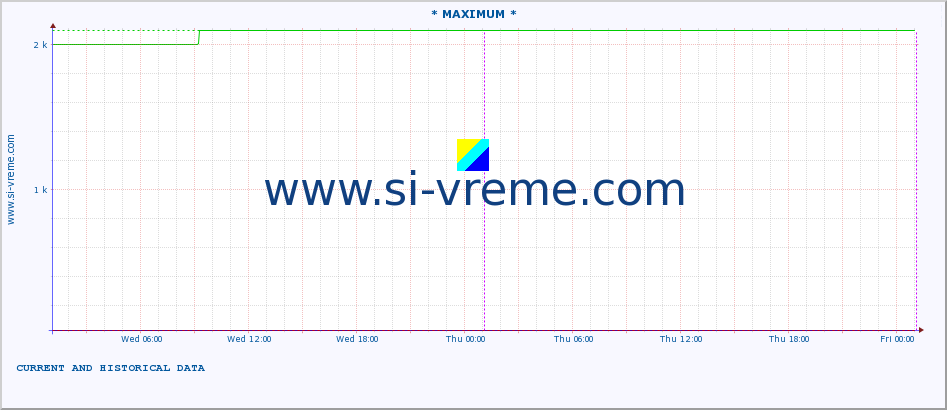  :: * MAXIMUM * :: height |  |  :: last two days / 5 minutes.