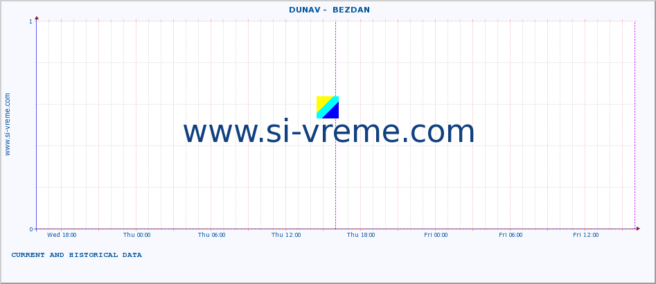  ::  DUNAV -  BEZDAN :: height |  |  :: last two days / 5 minutes.