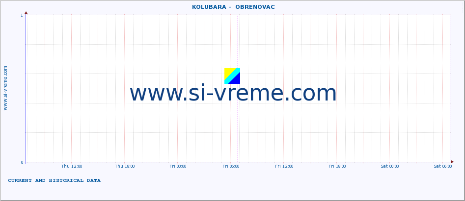  ::  KOLUBARA -  OBRENOVAC :: height |  |  :: last two days / 5 minutes.