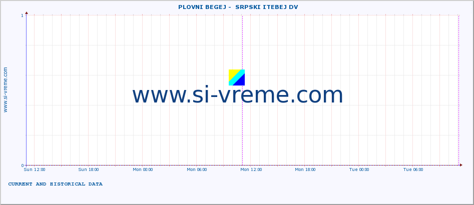  ::  PLOVNI BEGEJ -  SRPSKI ITEBEJ DV :: height |  |  :: last two days / 5 minutes.