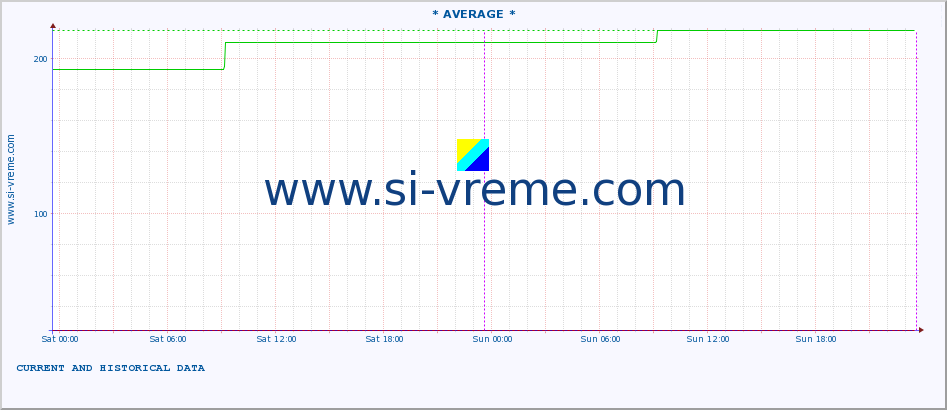  :: * AVERAGE * :: height |  |  :: last two days / 5 minutes.