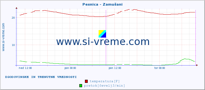 POVPREČJE :: Pesnica - Zamušani :: temperatura | pretok | višina :: zadnja dva dni / 5 minut.