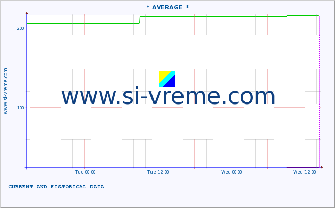  :: * AVERAGE * :: height |  |  :: last two days / 5 minutes.