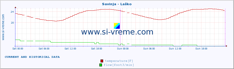  :: Savinja - Laško :: temperature | flow | height :: last two days / 5 minutes.