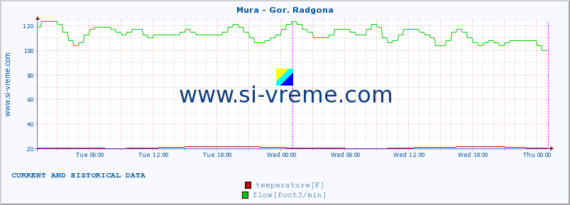  :: Mura - Gor. Radgona :: temperature | flow | height :: last two days / 5 minutes.