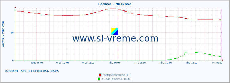  :: Ledava - Nuskova :: temperature | flow | height :: last two days / 5 minutes.