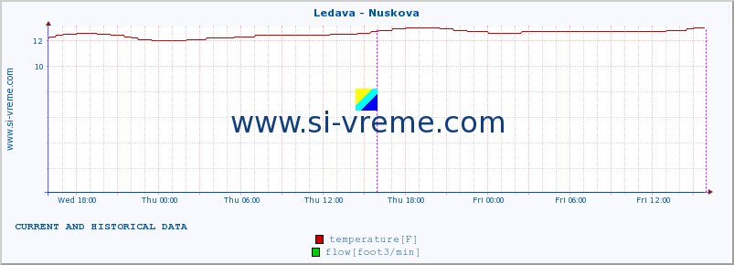  :: Ledava - Nuskova :: temperature | flow | height :: last two days / 5 minutes.