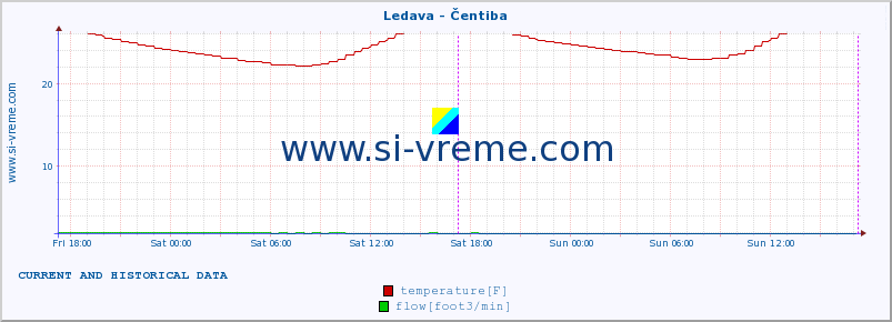  :: Ledava - Čentiba :: temperature | flow | height :: last two days / 5 minutes.