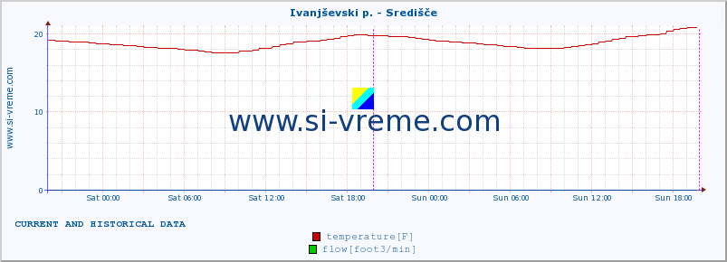  :: Ivanjševski p. - Središče :: temperature | flow | height :: last two days / 5 minutes.