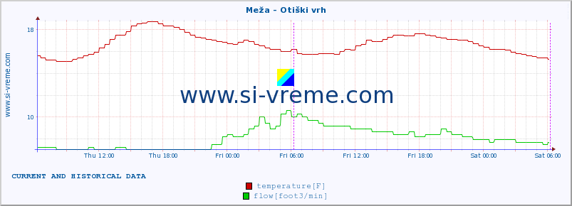  :: Meža - Otiški vrh :: temperature | flow | height :: last two days / 5 minutes.