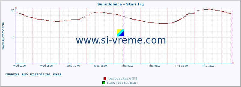  :: Suhodolnica - Stari trg :: temperature | flow | height :: last two days / 5 minutes.