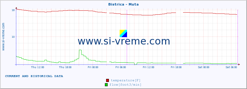  :: Bistrica - Muta :: temperature | flow | height :: last two days / 5 minutes.