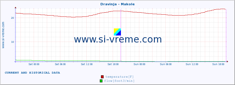  :: Dravinja - Makole :: temperature | flow | height :: last two days / 5 minutes.