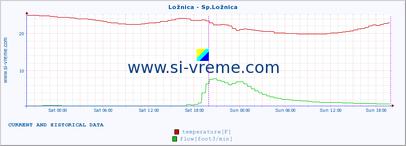  :: Ložnica - Sp.Ložnica :: temperature | flow | height :: last two days / 5 minutes.