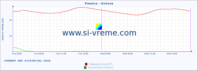  :: Pesnica - Gočova :: temperature | flow | height :: last two days / 5 minutes.