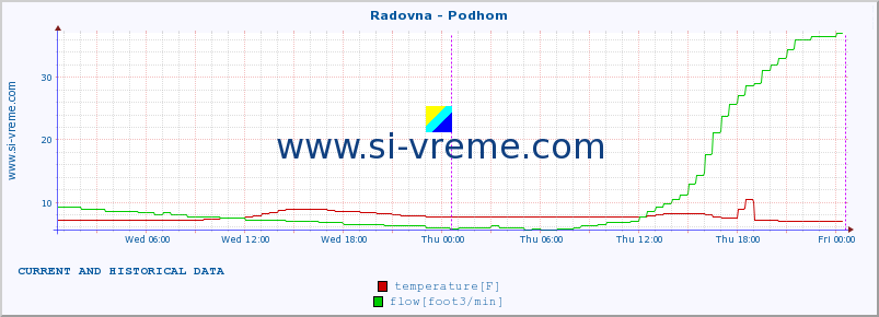  :: Radovna - Podhom :: temperature | flow | height :: last two days / 5 minutes.