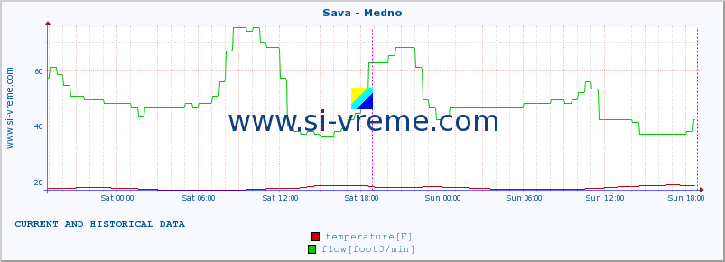  :: Sava - Medno :: temperature | flow | height :: last two days / 5 minutes.