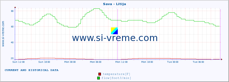  :: Sava - Litija :: temperature | flow | height :: last two days / 5 minutes.