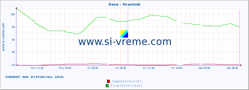  :: Sava - Hrastnik :: temperature | flow | height :: last two days / 5 minutes.