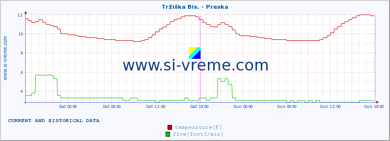  :: Tržiška Bis. - Preska :: temperature | flow | height :: last two days / 5 minutes.