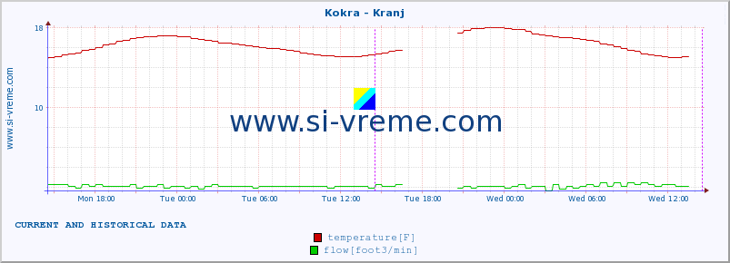  :: Kokra - Kranj :: temperature | flow | height :: last two days / 5 minutes.