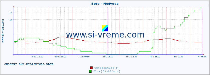  :: Sora - Medvode :: temperature | flow | height :: last two days / 5 minutes.