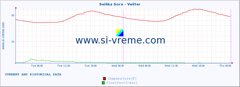  :: Selška Sora - Vešter :: temperature | flow | height :: last two days / 5 minutes.