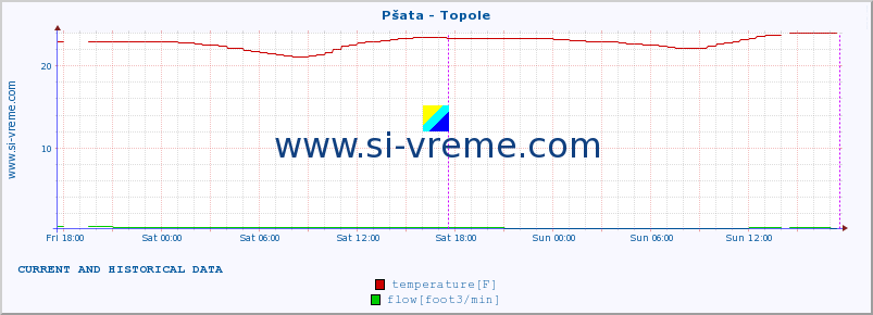  :: Pšata - Topole :: temperature | flow | height :: last two days / 5 minutes.