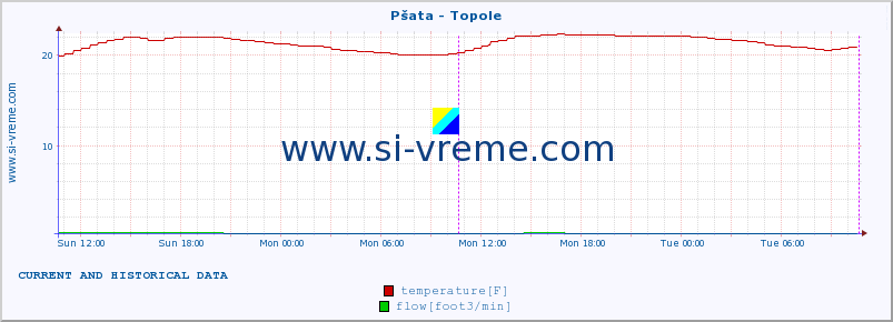  :: Pšata - Topole :: temperature | flow | height :: last two days / 5 minutes.