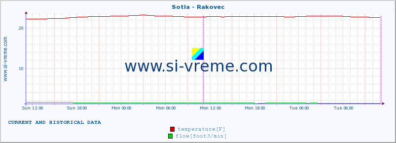  :: Sotla - Rakovec :: temperature | flow | height :: last two days / 5 minutes.