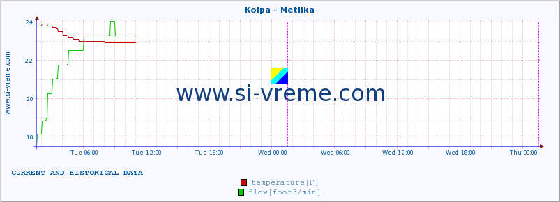  :: Kolpa - Metlika :: temperature | flow | height :: last two days / 5 minutes.