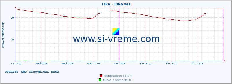  :: Iška - Iška vas :: temperature | flow | height :: last two days / 5 minutes.