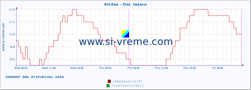  :: Stržen - Dol. Jezero :: temperature | flow | height :: last two days / 5 minutes.