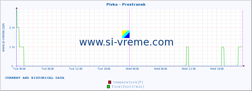  :: Pivka - Prestranek :: temperature | flow | height :: last two days / 5 minutes.