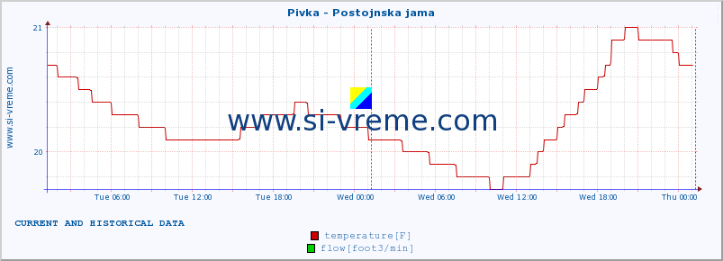  :: Pivka - Postojnska jama :: temperature | flow | height :: last two days / 5 minutes.