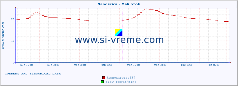  :: Nanoščica - Mali otok :: temperature | flow | height :: last two days / 5 minutes.