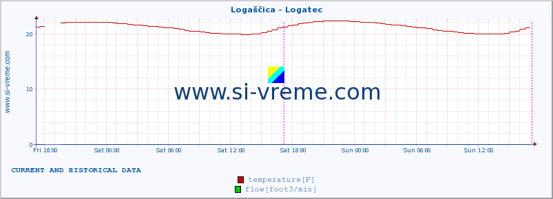  :: Logaščica - Logatec :: temperature | flow | height :: last two days / 5 minutes.