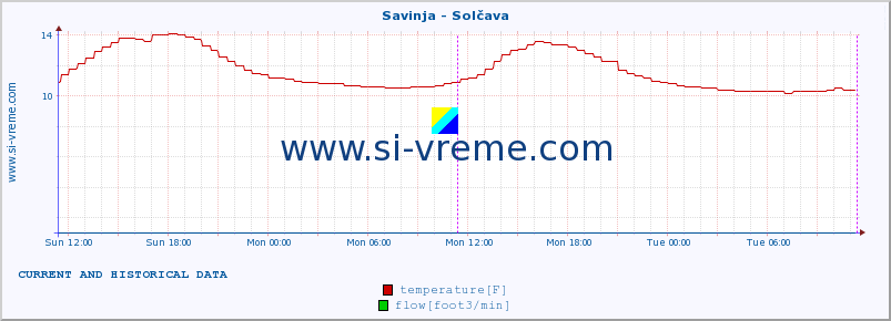  :: Savinja - Solčava :: temperature | flow | height :: last two days / 5 minutes.