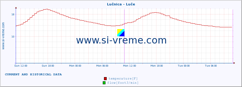  :: Lučnica - Luče :: temperature | flow | height :: last two days / 5 minutes.