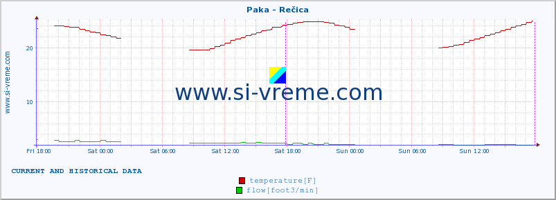  :: Paka - Rečica :: temperature | flow | height :: last two days / 5 minutes.