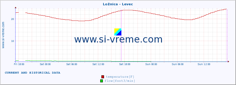  :: Ložnica - Levec :: temperature | flow | height :: last two days / 5 minutes.