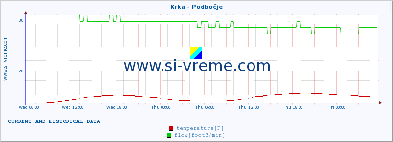  :: Krka - Podbočje :: temperature | flow | height :: last two days / 5 minutes.