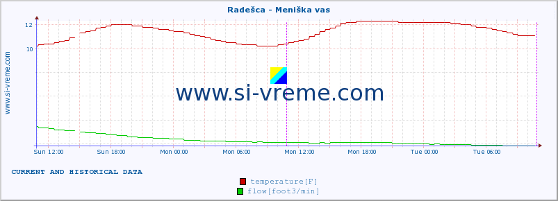  :: Radešca - Meniška vas :: temperature | flow | height :: last two days / 5 minutes.