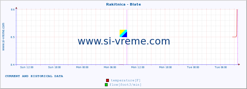  :: Rakitnica - Blate :: temperature | flow | height :: last two days / 5 minutes.