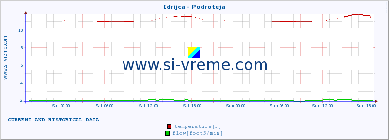  :: Idrijca - Podroteja :: temperature | flow | height :: last two days / 5 minutes.