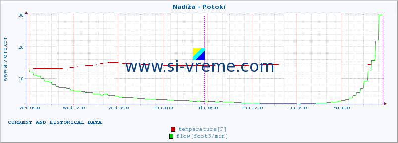  :: Nadiža - Potoki :: temperature | flow | height :: last two days / 5 minutes.