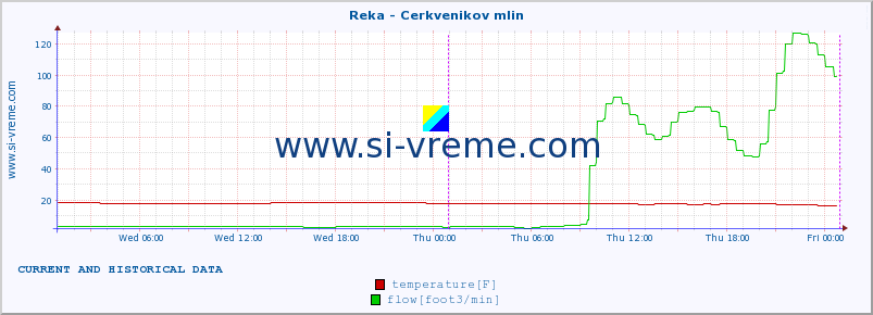  :: Reka - Cerkvenikov mlin :: temperature | flow | height :: last two days / 5 minutes.