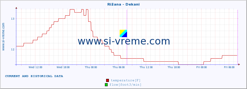  :: Rižana - Dekani :: temperature | flow | height :: last two days / 5 minutes.