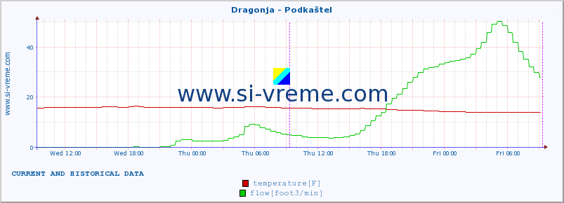  :: Dragonja - Podkaštel :: temperature | flow | height :: last two days / 5 minutes.