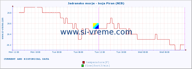  :: Jadransko morje - boja Piran (NIB) :: temperature | flow | height :: last two days / 5 minutes.